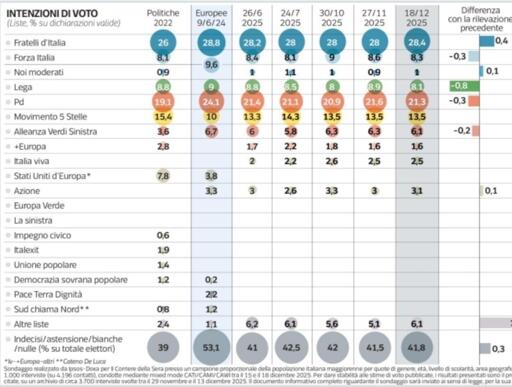 🔴 Sondaggio IPSOS 
📈 FDI in crescita
👎🏻 ma cala nettamente la Lega.
📉 PD e AVS in ribasso
🔝 bene i 5 Stelle al 13,5%
😮 Quasi pareggio tra le coalizioni
