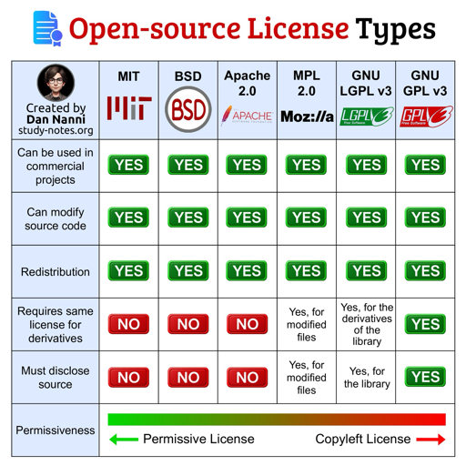 Un'infografica intitolata "Open-source License Types" presenta una tabella comparativa tra sei diverse licenze software. Le colonne elencano le licenze MIT, BSD, Apache 2.0, MPL 2.0, GNU LGPL v3 e GNU GPL v3, ciascuna con il proprio logo. Le righe mettono a confronto i seguenti criteri: "Can be used in commercial projects", "Can modify source code", "Redistribution "Redistribution", "Requires same license for derivatives" e "Must disclose source". All'interno della tabella sono riportati valori come "YES", "NO", "Yes, for modified files", "Yes, for the derivatives of the library" e "Yes, for the library". In fondo, una barra colorata sotto la dicitura "Permissiveness" indica uno spettro che va da "Permissive License" a "Copyleft License"; l'immagine riporta inoltre il testo "Created by Dan Nanni study-notes.org".