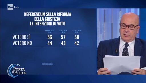 🔴 Sondaggio Noto 
⚖️ Referendum sulla Giustizia
🔝 aumentano sempre di più i Sì

