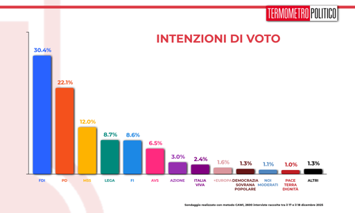 🔴 Sondaggio Termometro Politico
📈 Meloni di nuovo in crescita,
📉 in calo i 5 Stelle
👍🏻 PD stabile al 22%

