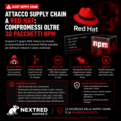 Attacco supply chain contro Red Hat: oltre 30 pacchetti npm ufficiali sono stati compromessi dopo la violazione di un account GitHub aziendale.

Gli attaccanti hanno aggirato il normale processo di revisione inserendo commit malevoli direttamente nei repository e abusando del sistema di pubblicazione automatica npm tramite OIDC.

Il malware "Miasma" era progettato per rubare credenziali GitHub, token npm, chiavi SSH e segreti cloud (AWS, Azure, GCP). I pacchetti coinvolti totalizzavano circa 80.000 download settimanali.

Le versioni compromesse sono state revocate e si raccomanda la rotazione immediata delle credenziali potenzialmente esposte.

#CyberSecurity #SupplyChainSecurity #npm #RedHat #CloudSecurity #ThreatIntelligence