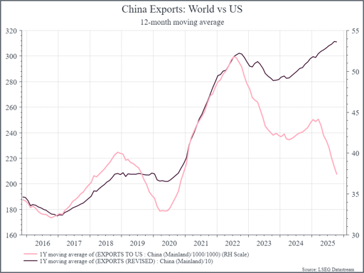 China Exports: World Vs US