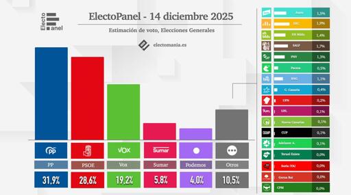 🇪🇺 Sondaggi d’Europa 
🇬🇧 in UK volano i Verdi, quasi secondo partito dietro Reform
🇪🇸 Cresce la destra in Spagna
🇬🇷 crolla in Grecia

