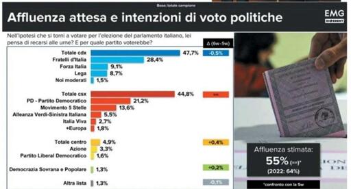 🔴 Sondaggio EMG
📉 Governo in calo
📈 cresce il Centro

