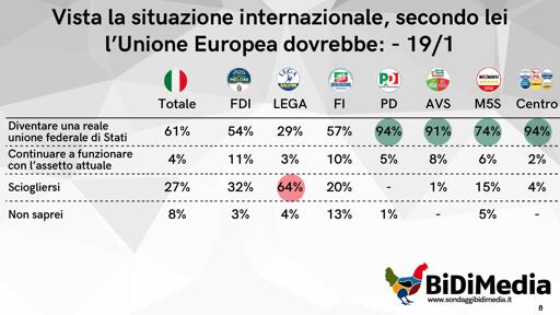 🔴 Sondaggio BiDiMedia - Trump spinge gli italiani verso gli Stati Uniti d'Europa!
🇪🇺Con anche nostra sorpresa, ben il 61% degli intervistati, vista la situazione internazionale, vorrebbe che l'UE diventasse una reale unione federale di Stati
🟢  Il 27%, invece, vorrebbe che l'UE si sciogliesse, con percentuale molto alta tra gli elettori leghisti
👎🏻 Una cosa è certa: l'attuale assetto UE non piace praticamente più a nessuno

