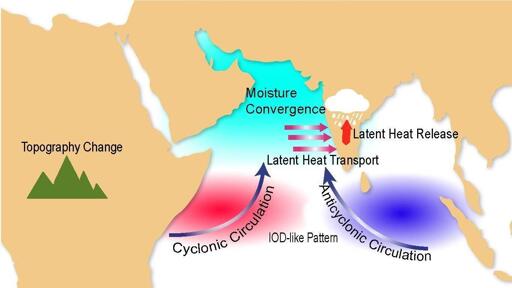I meccanismi attraverso cui i cambiamenti topografici dell’Africa influenzano le precipitazioni dell’Asia meridionale.