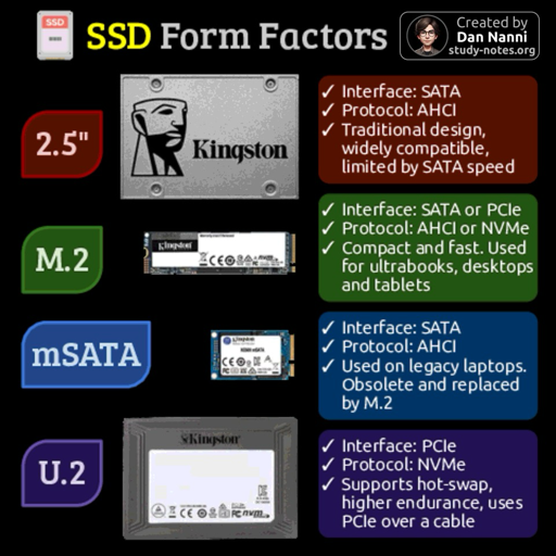 Questa infografica, intitolata "Formati SSD", è stata creata da Dan Nanni (study-notes.org) e presenta uno sfondo nero. Include quattro sezioni dedicate ai formati SSD: 2.5" (etichetta rossa), M.2 (etichetta verde), mSATA (etichetta blu) e U.2 (etichetta viola), ognuna con un'immagine di un SSD con marchio Kingston e una casella di descrizione contenente delle spunte. La sezione 2.5" indica: "Interfaccia: SATA", "Protocollo: AHCI", "Design tradizionale, ampiamente compatibile, limitato dalla velocità SATA". La sezione M.2 elenca: "Interfaccia: SATA o PCIe", "Protocollo: AHCI o NVMe", "Compatto e veloce. Utilizzato per ultrabook, desktop e tablet". La sezione mSATA descrive: "Interfaccia: SATA", "Protocollo: AHCI", "Utilizzato su laptop più datati. Obsoleto e sostituito da M.2". La sezione U.2 specifica: "Interfaccia: PCIe", "Protocollo: NVMe", "Supporta lo scambio a caldo, maggiore durata, utilizza PCIe tramite un cavo". Un piccolo icona di SSD appare in alto a sinistra, e in alto a destra c'è un badge con la scritta "Creato da Dan Nanni study-notes.org".