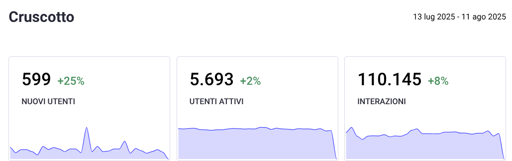  L'immagine mostra un pannello di controllo con tre grafici che illustrano i dati di un sito web o di un'applicazione, denominato "Cruscotto". I dati sono stati raccolti tra il 13 luglio 2025 e il 11 agosto 2025.

Nuovi Utenti: Il primo grafico mostra un aumento del 25% nel numero di nuovi utenti, con un totale di 599. La linea del grafico presenta picchi e picchi bassi, indicando variazioni nel numero di nuovi utenti nel periodo considerato.

Utenti Attivi: Il secondo grafico mostra un aumento del 2% nel numero di utenti attivi, con un totale di 5.693. La linea del grafico è relativamente piatta, con alcune piccole variazioni, indicando un livello di attività stabile.

Interazioni: Il terzo grafico mostra un aumento del 8% nel numero di interazioni, con un totale di 110.145. La linea del grafico presenta picchi e picchi bassi, indicando variazioni nel numero di interazioni nel periodo considerato.

In alto a sinistra, il titolo "Cruscotto" è scritto in grassetto. In alto a destra, la data di riferimento è indicata come "13 lug 2025 - 11 ago 2025".

