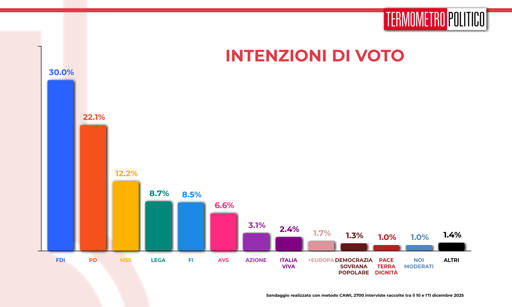 🔴 Sondaggio Termometro Politico
📈 crescono PD, Lega e Forza Italia
📉 leggero calo per FDI e 5 Stelle
