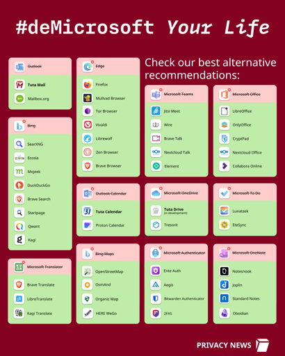 L'immagine è una griglia di icone colorate raggruppate in categorie e disposte su uno sfondo bianco. Nell'angolo in alto a sinistra c'è il testo "#deMicrosoft". Nell'angolo in alto a destra c'è il testo "Check our best recommendations". Sotto questo titolo c'è il logo "PRIVACY NEWS" in basso a destra.

Le categorie, evidenziate da riquadri colorati rossi, blu e verde, sono le seguenti:

Rosso: Outlook, Tuta Mail, Mailbox.org, SearXNG, Ecosia, Brave Search, Startpage, Qwant, Kagi, Microsoft Translator, Brave Translate, LibreTranslate, Kagi Translate.
Blu: Edge, Firefox, Mulvad Browser, Tor Browser, Vivaldi, Brave Browser, Zen Browser, Nextcloud Talk, Element, Microsoft Teams, Wire, Collabora Online.
Verde: Microsoft Office, LibreOffice, OnlyOffice, CryptPad, Microsoft OneDrive, Microsoft To-Do, Lunatask, EteSync, Microsoft OneNote, Notepad, Joplin, Standard Notes, Obsidian.

Sotto ogni categoria sono elencate le singole icone dei programmi. Sono presenti anche due categorie aggiuntive senza colori: Outlook Calendar, Tuta Calendar, Proton Calendar, Bing Maps, OpenStreetMap, Organic Maps, HERE WeGo, Microsoft Authenticator, Ente Auth, Aegis, Bitwarden Authenticator, 2FA’s.