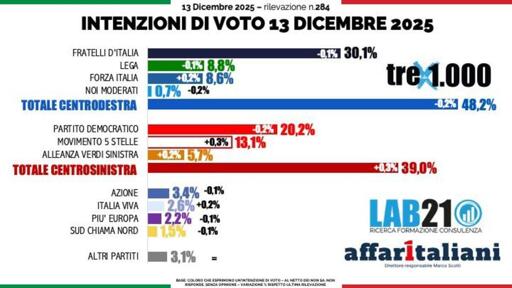 🔴 Sondaggio Lab21 
📈 nel Governo cresce solo Forza Italia
📉 il PD torna a calare
🔝 bene 5 Stelle e AVS

