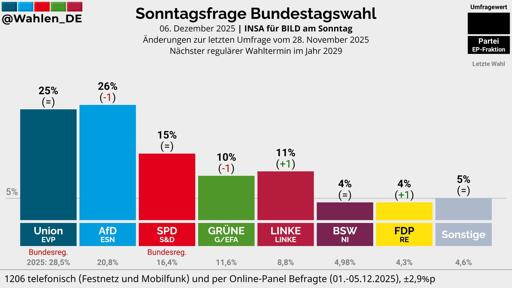 🇪🇺 Sondaggi d’Europa 
🇬🇧🇩🇪 Reform Party e AFD in vetta in UK e Germania
🇪🇸 Vox sopra il 19% in Spagna. 🇵🇱 Bene Tusk in Polonia
🇳🇴 recupera il centrosinistra i Norvegia

