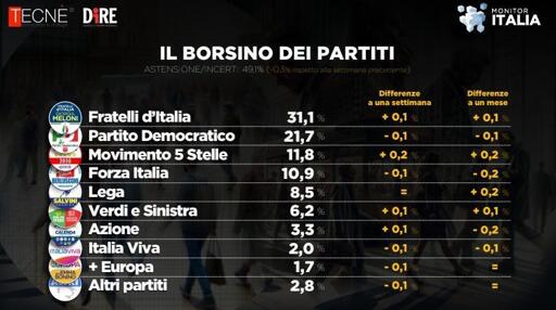 Sondaggio Tecnè 
📈 bene i 5 Stelle
🔝 FDI in crescita
📉 PD e Forza Italia in leggero calo

