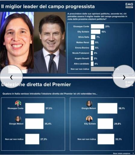 🔴 Sondaggio EMG: elezione diretta del Premier?
🔝 Conte batterebbe anche Meloni!
📉 Schlein indietro di 8 punti

