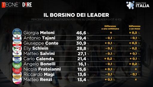 🔴 Sondaggio Tecnè 
🥇Meloni la politica più apprezzata, segue Tajani
🥉Conte batte Schlein 
