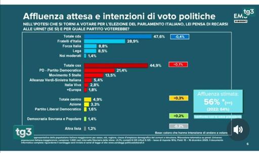 🔴 Sondaggio EMG 
📉 Governo in calo di 4 decimi
👍🏻 il Campo Largo è ora a 2,7 punti
📈 Centro ad un passo dal 5%

