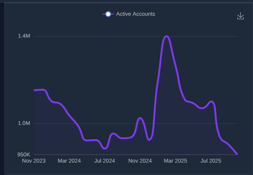 L'immagine mostra un grafico a linee scuro con un'etichetta in alto. L'asse orizzontale mostra i mesi dal novembre 2023 al luglio 2025. L'asse verticale va da 950K a 1,4M. La linea parte a circa 1,05M nel novembre 2023 e diminuisce leggermente fino a circa 975K a luglio 2024. Tra luglio 2024 e marzo 2025 la linea aumenta rapidamente fino a raggiungere un picco di circa 1,37M, per poi diminuire a circa 1,05M a luglio 2025.