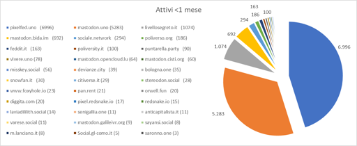 Utenti Attivi Gennaio
pixelfed.uno   (6996)
mastodon.uno (5283)
livellosegreto.it   (1074)
mastodon.bida.im   (692)
sociale.network   (294)
poliverso.org   (186)
feddit.it   (163)
poliversity.it   (100)
puntarella.party   (90)
vivere.uno (78)
mastodon.opencloud.lu (64)
mastodon.cisti.org   (60)
misskey.social   (56)
devianze.city   (39)
bologna.one (35)
snowfan.it (30)
citiverse.it (29)
stereodon.social   (28)
www.foxyhole.io (23)
pan.rent (21)
orwell.fun   (20)
diggita.com (20)
pixel.redsnake.io  (17)
redsnake.io (15)
laviadililith.social (14)
senigallia.one (11)
anticapitalista.it (11)
varese.social (11)
mastodon.galileivr.org (9)
sayansi.social (8)
m.lanciano.it (8)
Social.gl-como.it (5)
saronno.one (3)
