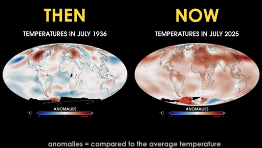 mmagine composta da due mappe globali affiancate che mostrano le anomalie termiche di luglio 1936 e luglio 2025. Sulla sinistra, sotto la scritta gialla "THEN" e la didascalia "TEMPERATURES IN JULY 1936", una mappa del mondo mostra diverse aree con colori azzurro chiaro e marrone chiaro. Sulla destra, sotto la scritta gialla "NOW" e la didascalia "TEMPERATURES IN JULY 2025", una mappa presenta ampie zone di colore rosso scuro e arancione, concentrate soprattutto nelle latitudini settentrionali e vicino all'Antartide. Sotto le mappe è presente una legenda denominata "ANOMALIES" con una scala cromatica che va da "-5 Cooler" (blu) a "0" a "Warmer 5" (rosso). In fondo all'immagine compare la scritta: "anomalies = compared to the average temperature".