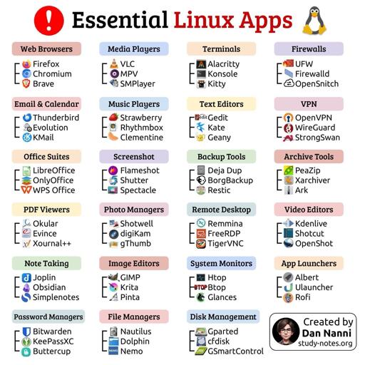 Un'infografica intitolata "! Essential Linux Apps" presenta un elenco organizzato di software suddivisi per categorie tematiche, ciascuno accompagnato dalla propria icona. Le categorie e le relative applicazioni elencate sono: Web Browsers (Firefox, Chromium, Brave); Email & Calendar (T (Thunderbird, Evolution, KMail); Office Suites (LibreOffice, OnlyOffice, WPS Office); PDF Viewers (Okular, Evince, Xournal++); Note Taking (Joplin, Obsidian, Simplenotes); Password Managers (Bitwarden, KeePassXC, Buttercup) Buttercup); Media Players (VLC, MPV, SMPlayer); Music Players (Strawberry, Rhythmbox, Clementine); Screenshot (Flameshot, Shutter, Spectacle); Photo Managers (Shotwell, digiKam, gThumb); Image Editors (GIMP, Krita, Pinta); File Managers (Nautilus, Dolphin, Nemo); Terminals (Alacritty, Konsole, Kitty); Text Editors (Gedit, Kate, Geany); Backup Tools (Deja Dup, BorgBackup, Restic); Remote Desktop (Remmina, FreeRDP, TigerVNC); System Monitors (Htop, Btop, Glances); Disk Management (Gparted, cfdisk, GSmartControl); Firewalls (UFW, Firewalld, OpenSnitch); VPN (OpenVPN, WireGuard, StrongSwan); Archive Tools (PeaZip, Xarchiver, Ark); Video Editors (Kdenlive, Shotcut, OpenShot) e App Launchers (Albert, Ulauncher, Rofi). L'immagine include un'icona con un punto esclamativo rosso in alto a sinistra e l'icona del pinguino Tux in alto a destra. In basso a destra è è presente il testo "Created by Dan Nanni study-notes.org" accanto alla foto di una persona.
