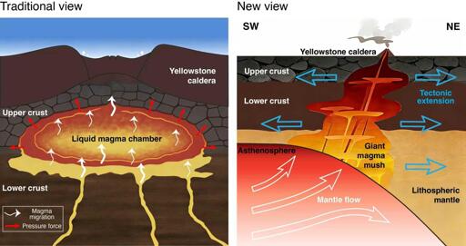(a sinistra) Visione tradizionale del magma che risale per galleggiamento formando una camera magmatica nella crosta liquida. (a destra) Questo studio suggerisce che le forze tettoniche stirano l'intera litosfera e attingono ai fondenti del mantello profondo per formare un supervulcano. 