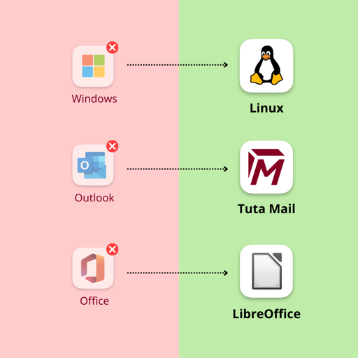 L'immagine presenta una comparazione tra software di Windows e Linux. Sul lato sinistro, in un sfondo rosa, sono elencati Windows, Outlook e Office, ciascuno con un segno di croce rosso, indicando che non sono compatibili con Linux. Sul lato destro, in un sfondo verde, sono mostrati Linux, Tuta Mail e LibreOffice, ciascuno con un segno di spunta, indicando che sono compatibili con Linux. Le frecce tratteggiate collegano i software di Windows a quelli di Linux, suggerendo una possibile sostituzione.