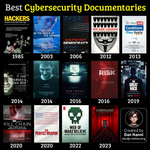L'immagine è una griglia di copertine di film o documentari, presumibilmente sul tema della sicurezza informatica. Sono disposti in un layout a scacchiera di quattro righe e quattro colonne. Ogni copertina è accompagnata da un'etichetta numerica che indica l'anno di uscita.

Riga 1:
"HACKERS" (1985): una copertina con un gruppo di persone, con testo che descrive il film.
"IN THE REALM OF THE HACKERS" (2003): una copertina con una persona con occhiali da sole.
"HACKING DEMOCRACY" (2006): una copertina con codice binario.
"TERMS AND CONDITIONS MAY APPLY" (2013): una copertina con una maschera di Guy Fawkes.
Riga 2:
"INFORMATION IS POWER" (2014): una copertina con un primo piano del volto di un uomo.
"CITIZENFOUR" (2014): una copertina con una persona illuminata da una luce.
"ZERODAYS" (2016): una copertina con una scena buia e misteriosa.
"RISK" (2016): una copertina con una donna con una luce sullo sfondo.
Riga 3:
"THE GREAT HACK" (2019): una copertina con testo rosso su sfondo nero.
"KILL CHAIN" (2020): una copertina con un'immagine scura e un testo in bianco e rosso.
"THE PERFECT WEAPON" (2020): una copertina con una grafica astratta.
"WEB OF MAKE BELIEVE" (2022): una copertina con una maschera.
Riga 4:
"CYBERBUNKER" (2023): una copertina con uno sfondo astratto.
Una foto di un uomo sorridente con occhiali. Testo: "Created by Dan Nanni study-notes.org".