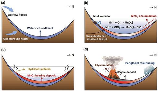 Scenari proposti per la formazione e distribuzione di Mn (idr)ossidi in Utopia Planitia.