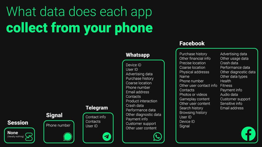 Il disegno è una tabella di confronto intitolata "Quali dati raccoglie ciascuna app dal tuo telefono". Presenta cinque app: Session, Signal, Telegram, Whatsapp e Facebook. Session raccoglie "Niente (letteralmente nulla)". Signal raccoglie "Numero di telefono". Telegram raccoglie "Informazioni di contatto" e "ID utente". Whatsapp raccoglie "ID del dispositivo, ID utente, dati pubblicitari, storico degli acquisti, posizione caotica, numero di telefono, indirizzo email, contatti, interazione con prodotti, dati di crash, dati di performance, dati diagnostici aggiuntivi, informazioni sui pagamenti, assistenza clienti, altro contenuto utente". Facebook elenca "Storico degli acquisti, informazioni finanziarie precise, posizione caotica, posizione caotica, indirizzo fisico, nome, numero di telefono, altro contenuto utente di contatto, foto o video, contenuti di gameplay, altro contenuto utente, cronologia di ricerca, cronologia di navigazione, ID utente, ID del dispositivo, Signal".  Inoltre, vengono inclusi i seguenti rami: "Dati pubblicitari, dati di utilizzo, dati di crash, dati di performance, dati diagnostici aggiuntivi, dati di tipo altri, salute, fitness, dati sui pagamenti, dati audio, assistenza clienti, informazioni sensibili, indirizzo email".