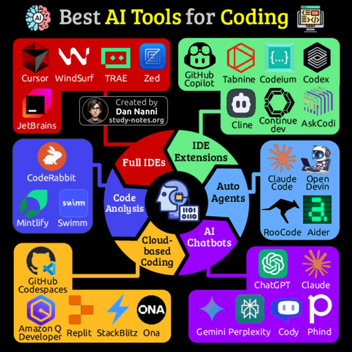  L'immagine è una griglia colorata con loghi di strumenti di codifica raggruppati in quattro categorie principali: Full IDEs, Code Analysis, Auto Agents e AI Chatbots. Ogni categoria è indicata da un rettangolo colorato con il nome del gruppo al suo interno. All'interno di ogni rettangolo sono disposti loghi più piccoli di singoli strumenti, ciascuno con una forma e un colore diversi. In alto a sinistra c'è il logo "Cursor" e una foto di "Dan Nanni study-notes.org". In basso a destra, ci sono loghi per "Gemini" e "Cody".

Testo nell'immagine:

"Best AI Tools for Coding"
"Full IDEs"
"Code Analysis"
"Auto Agents"
"AI Chatbots"
"Created by Dan Nanni study-notes.org"
Nomi di vari strumenti di codifica, tra cui Cursor, Windsurf, JetBrains, CodeRabbit, Mintlify, Swim, GitHub Codespaces, Amazon Q Developer, Replit, StackBlitz Ona, Tabnine, Codex, Cline, Continue AskCodi, Open Devin, RooCode Aider, ChatGPT, Claude, P, Gemini e Cody.