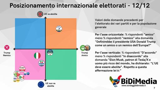🔴 Political Compass BiDiMedia
🇪🇺 Opposizione quasi tutta compatta nel quadrante "Trump Nemico" "l'UE non va abolita"
🇺🇸 Governo sostanzialmente diviso, con Lega più vicina alle opinioni di Musk e Trump, FDI più intermedia, FI più europeista

