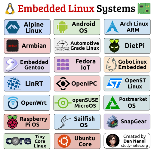 Questa infografica presenta un elenco di vari sistemi operativi sotto il titolo "Embedded Linux Systems", accompagnato dall'icona del pinguino di Linux e di un microchip. Il contenuto è organizzato in una griglia di schede rettangolari, ognuna composta da un logo e dal nome del relativo sistema operativo: Alpine Linux, Android OS, Arch Linux ARM, Armbian, Automotive Grade Linux, DietPi, Embedded Gentoo, Fedora IoT, GoboLinux Embedded, LinRT, OpenIPC, OpenST Linux, OpenWrt, openSUSE MicroOS, Postmarket OS, Raspberry Pi OS, Sailfish OS, SnapGear, Tiny Core Linux e Ubuntu Core. L'ultima scheda in basso a destra contiene il ritratto di una persona con il testo "Created by Dan Nanni study-notes.org".