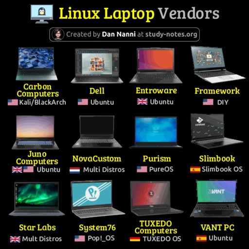  L'immagine mostra una serie di laptop che visualizzano diversi loghi relativi a distribuzioni Linux. I laptop sono disposti su uno sfondo bianco. Ogni laptop mostra una diversa distribuzione Linux come Carbon, dell'azienda Carbon, Tuxedo, l'azienda Tuxedo, e altri. I loghi sono chiaramente visibili sugli schermi dei laptop.
Alt text: L'immagine mostra una serie di laptop che visualizzano diversi loghi relativi a distribuzioni Linux. I laptop sono disposti su uno sfondo bianco. Ogni laptop mostra una diversa distribuzione Linux. I loghi sono chiaramente visibili sugli schermi dei laptop.