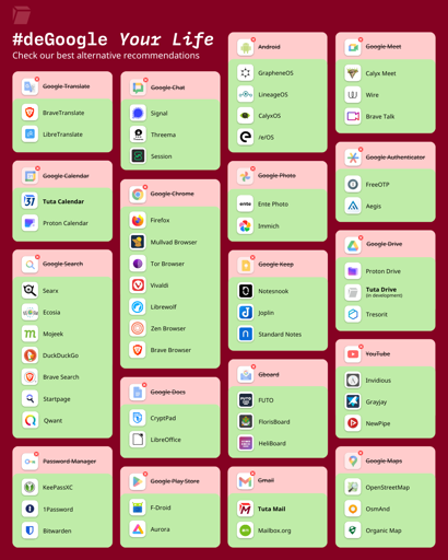  L'immagine è un poster intitolato "#deGoogle Your Life" che suggerisce alternative a vari servizi Google. Il poster è suddiviso in sezioni, ognuna delle quali elenca un servizio Google e le sue alternative. Le sezioni includono:

Google Translate: BraveTranslate, LibreTranslate
Google Chat: Signal, Threeama, Session
Android: GrapheneOS, LineageOS, CalyxOS, e/OS
Google Meet: Calyx Meet, Wire, Brave Talk
Google Authenticator: FreeOTP, Aegis
Google Calendar: Tuta Calendar, Proton Calendar
Google Photo: ente, Immich
Google Search: Searx, Ecosia, Mojeek, DuckDuckGo, Brave Search, Startpage, Qwant
Google Chrome: Firefox, Mullvad Browser, Tor Browser, Vivaldi,