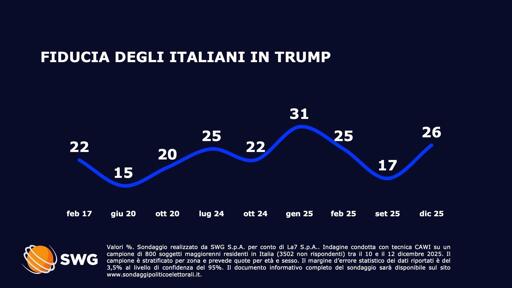 🔴 Sondaggio SWG 
📈 aumenta, pur rimanendo bassa, la fiducia degli Italiani in Trump 🇺🇸

