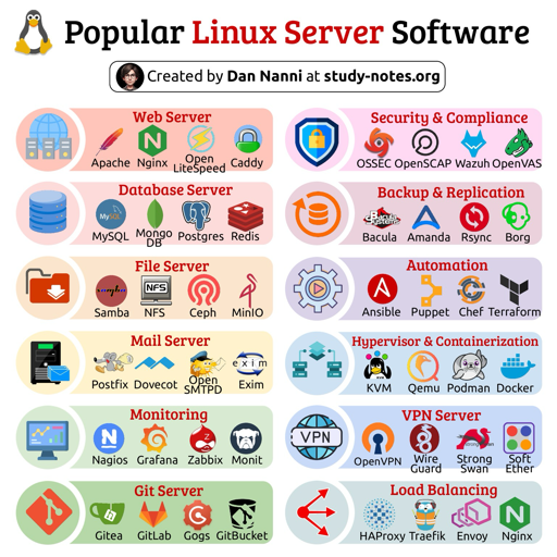 Un'infografica intitolata "Popular Linux Server Software", creata da Dan Nanni su study-notes.org, che presenta diverse categorie di software organizzate in bolle colorate con icone e nomi. Le sezioni includono Web Server (Apache, Nginx, OpenLiteSpeed, Caddy), Security & Compliance (OSSEC, (OSSEC, OpenSCAP, Wazuh, OpenVAS), Database Server (MySQL, Mongo DB, Postgres, Redis) e Backup & Replication (Bacula, Amanda, Rsync, Borg). Altre categorie sono File Server (Samba, NFS, Ceph, MinIO), Automation (Ans (Ansible, Puppet, Chef, Terraform) e Mail Server (Postfix, Dovecot, OpenSMTPD, Exim). L'immagine contiene inoltre Hypervisor & Containerization (KVM, Qemu, Podman, Docker), Monitoring (Nagios, Grafana, Zabbix, Monit), VPN Server (OpenVPN, WireGuard, StrongSwan, SoftEther), Git Server (Gitea, GitLab, Gogs, GitBucket) e Load Balancing (HAProxy, Traefik, Envoy, Nginx).
