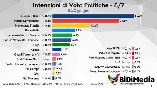 🔴 Nuovo sondaggio BiDiMedia
✈️ Vannacci sale sopra il 6%
👎🏻 Netto calo per FDI
📉 In difficoltà PD e Lega
🔝 Esordio all'1,1% per Sud Chiama Nord di Cateno De Luca
🆕 Entrano anche UDC e PCI allo 0,5%


