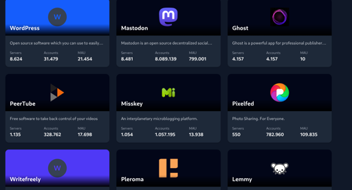 L'immagine mostra una griglia di otto caselle, ciascuna rappresentante un servizio di software open source. Ogni casella contiene il nome del servizio, un breve descrittore, il numero di server, conti e utenti attivi mensili (MAU). I servizi elencati sono:

WordPress: Open source software which you can use to easily... (8.624 server, 31.479 conti, 21.454 MAU)
Mastodon: Mastodon is an open source decentralized social... (8.481 server, 8.089.139 conti, 799.001 MAU)
Ghost: Ghost is a powerful app for professional publisher... (4.157 server, 4.157 conti, 10 MAU)
PeerTube: Free software to take back control of your videos (1.135 server, 328.762 conti, 17.698 MAU)
Misskey: An interplanetary microblogging platform. (1.054 server, 1.057.195 conti, 13.938 MAU)
PixelFed: Photo Sharing, For Everyone. (550 server, 782.960 conti, 109.835 MAU)
Writefreely: (1.135 server, 328.762 conti, 17.698 MAU)
Pleroma: (1.054 server, 1.057.195 conti, 13.938 MAU)
Lemmy: (550 server, 782.960 conti, 109.835 MAU)
Ogni casella ha un design unico con colori e icone specifici per il servizio.